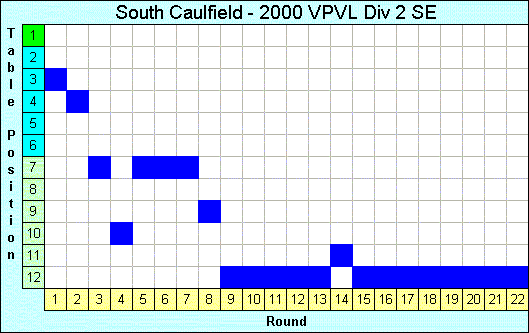 2000 League Progression