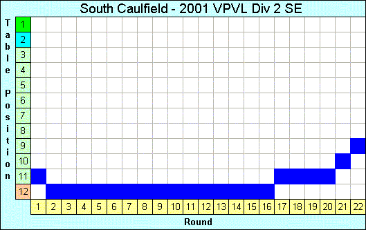 2001 League Progression