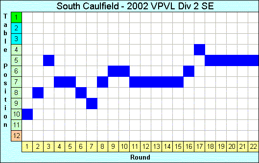 2002 League Progression