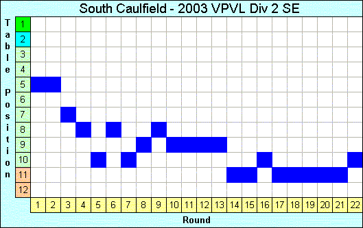 2003 League Progression