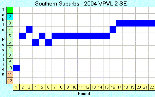 2004 League Progression