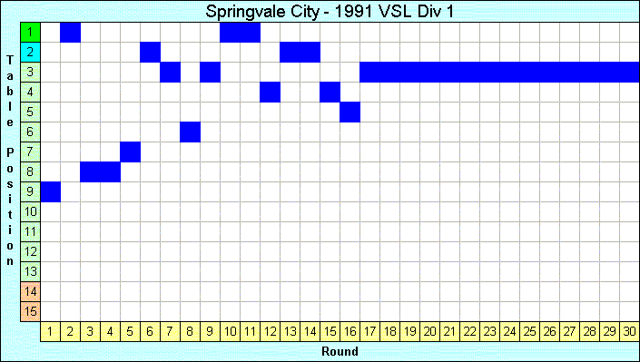 1991 League Progression