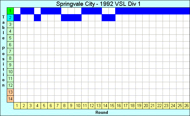 1992 League Progression