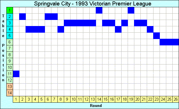 1993 League Progression