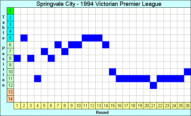 1994 League Progression