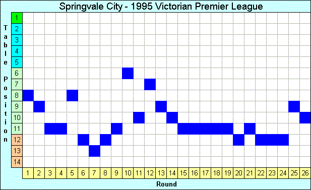 1995 League Progression