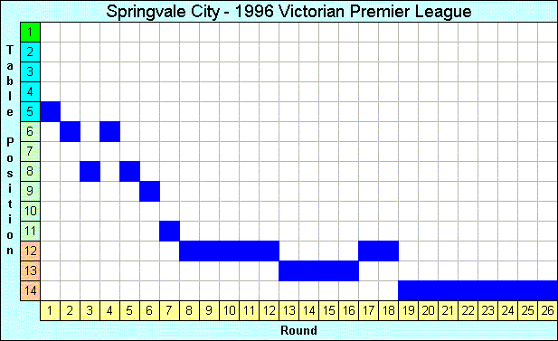 1996 League Progression