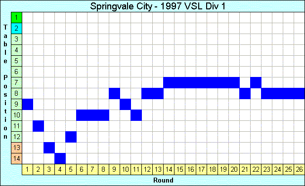 1997 League Progression