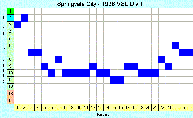 1998 League Progression