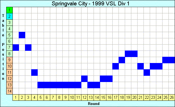 1999 League Progression