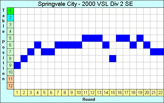 2000 League Progression