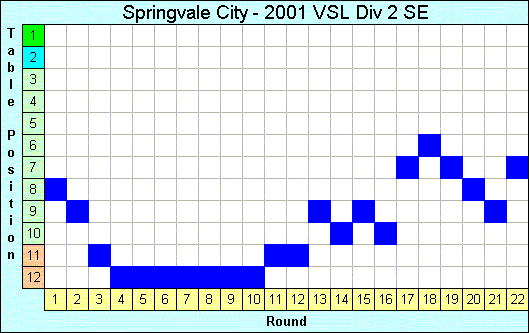 2001 League Progression