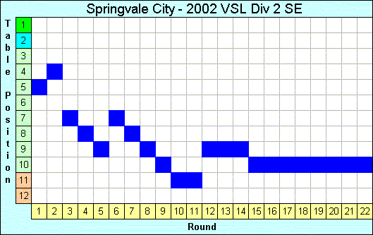 2002 League Progression