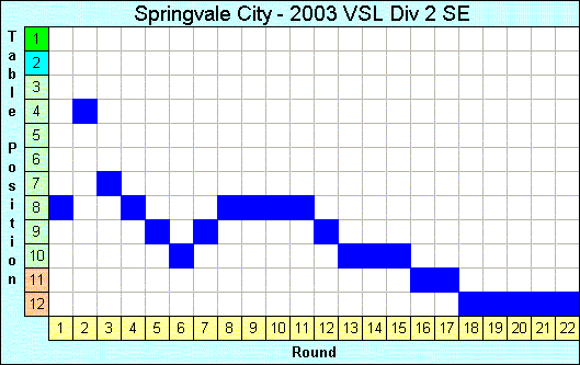 2003 League Progression