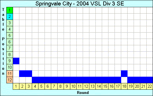 2004 League Progression