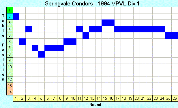 1994 League Progression