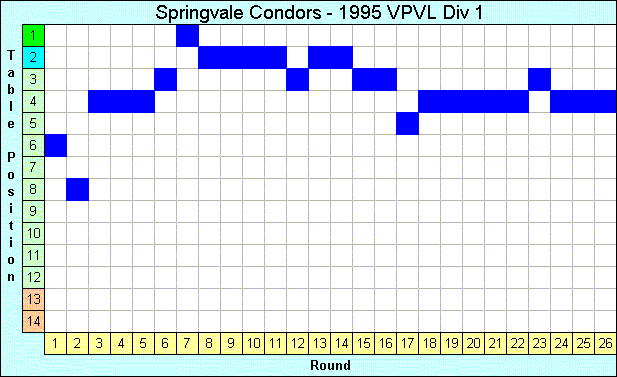 1995 League Progression