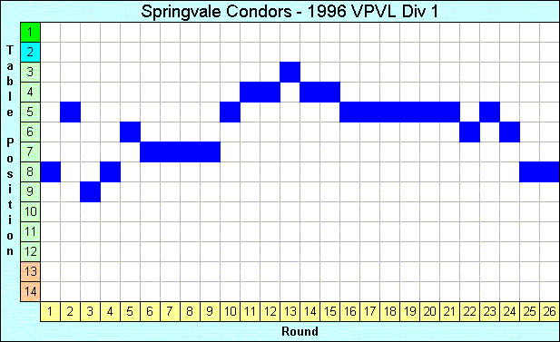 1996 League Progression