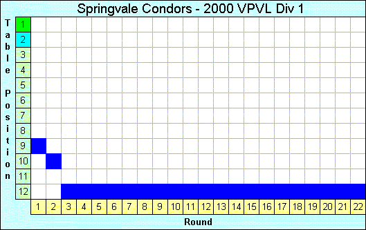 2000 League Progression