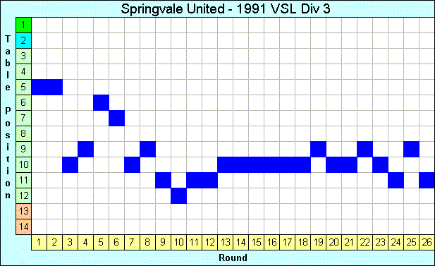 1991 League Progression