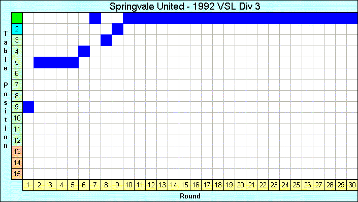 1992 League Progression