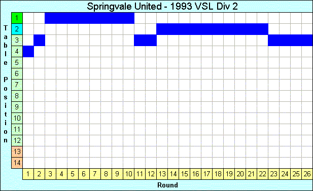 1993 League Progression