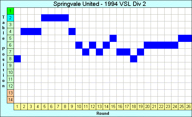 1994 League Progression