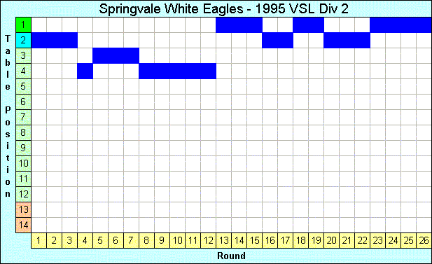 1995 League Progression