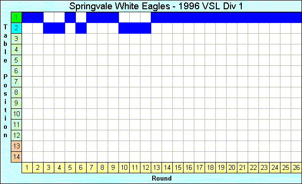 1996 League Progression