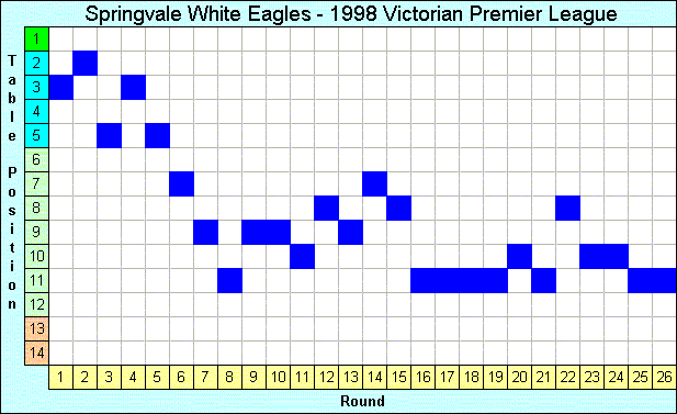 1998 League Progression