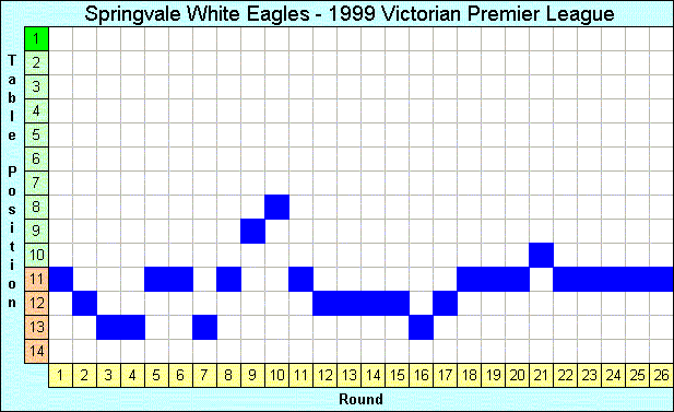 1999 League Progression