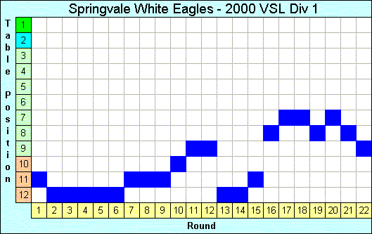 2000 League Progression