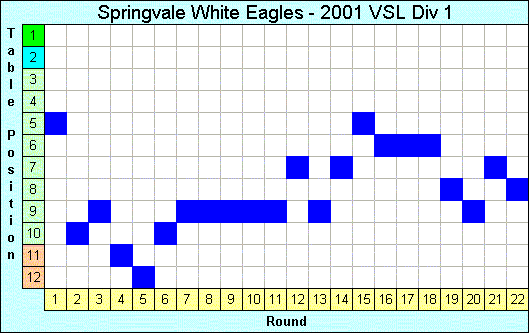 2001 League Progression