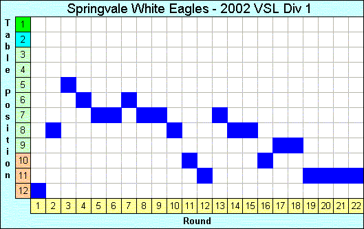 2002 League Progression