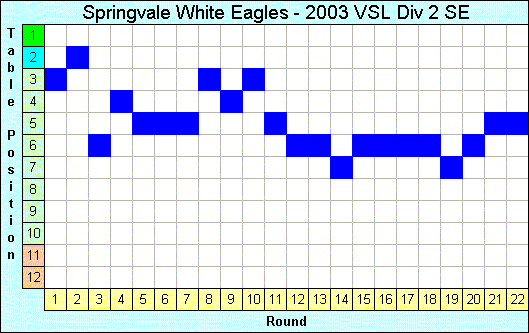 2003 League Progression