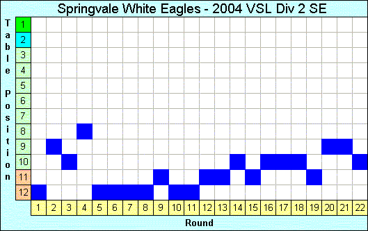 2004 League Progression