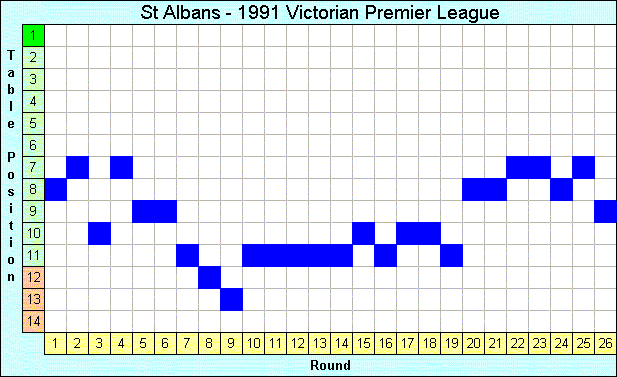 1991 League Progression