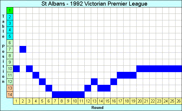 1992 League Progression