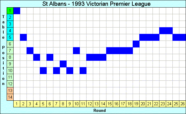 1993 League Progression