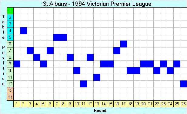 1994 League Progression