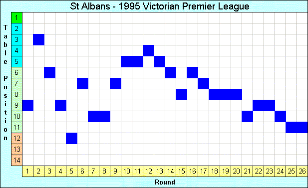 1995 League Progression