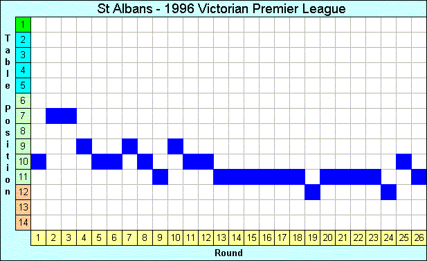 1996 League Progression