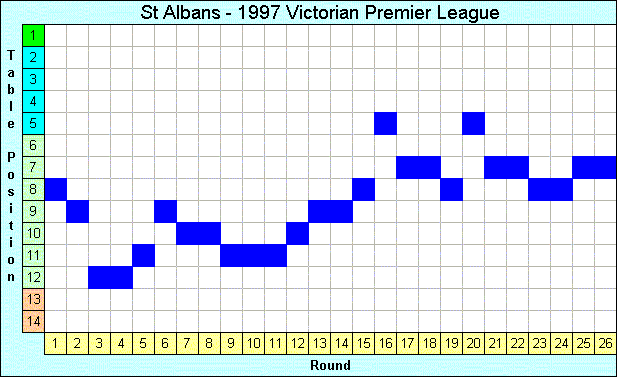 1997 League Progression