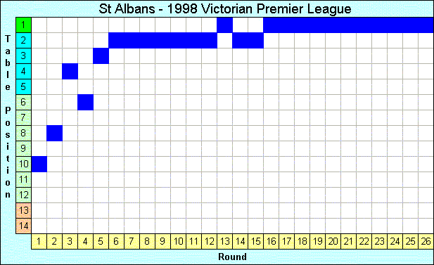 1998 League Progression