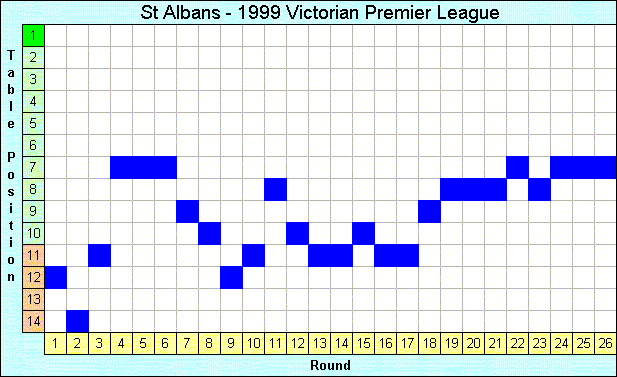 1999 League Progression