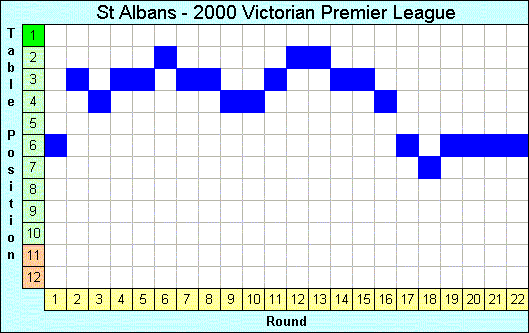 2000 League Progression