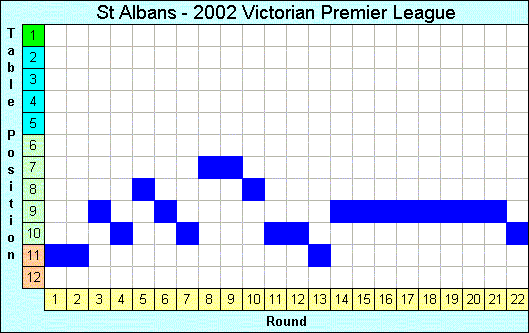 2002 League Progression