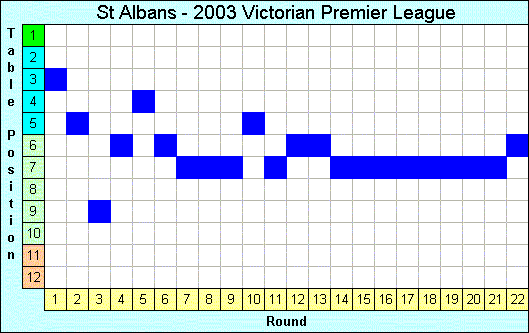 2003 League Progression