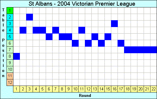 2004 League Progression