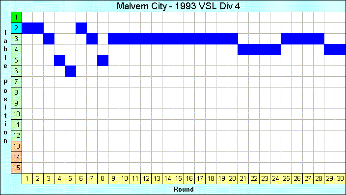 1993 League Progression